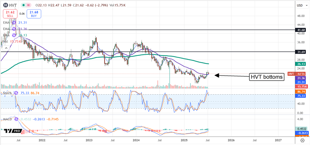 HVT stock chart 