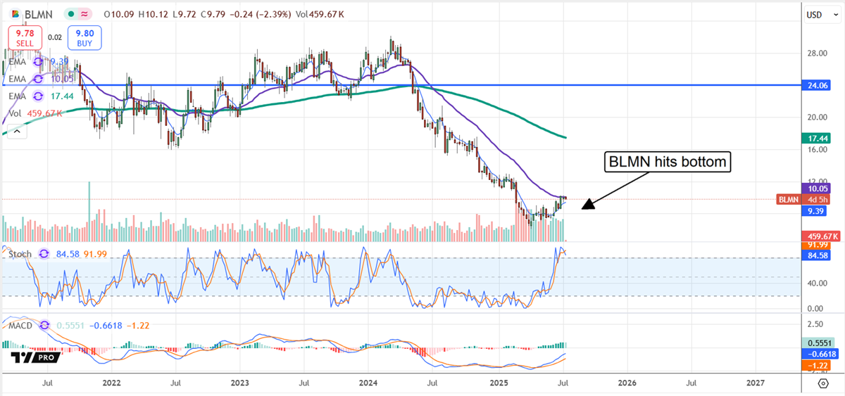 Bloomin Brands Stock 