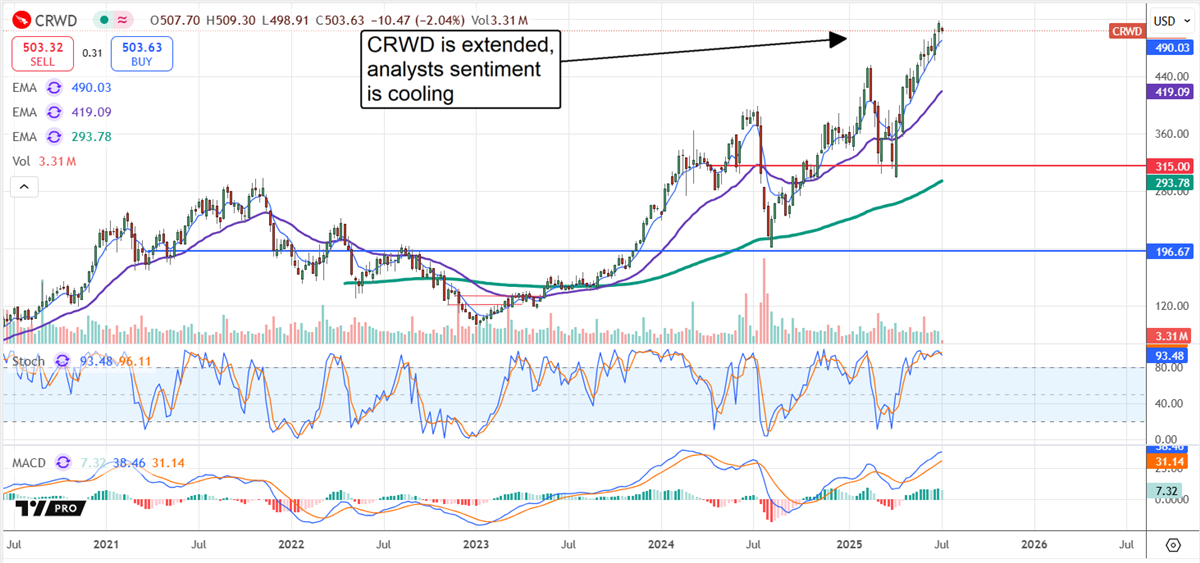 Cybersecurity stock market