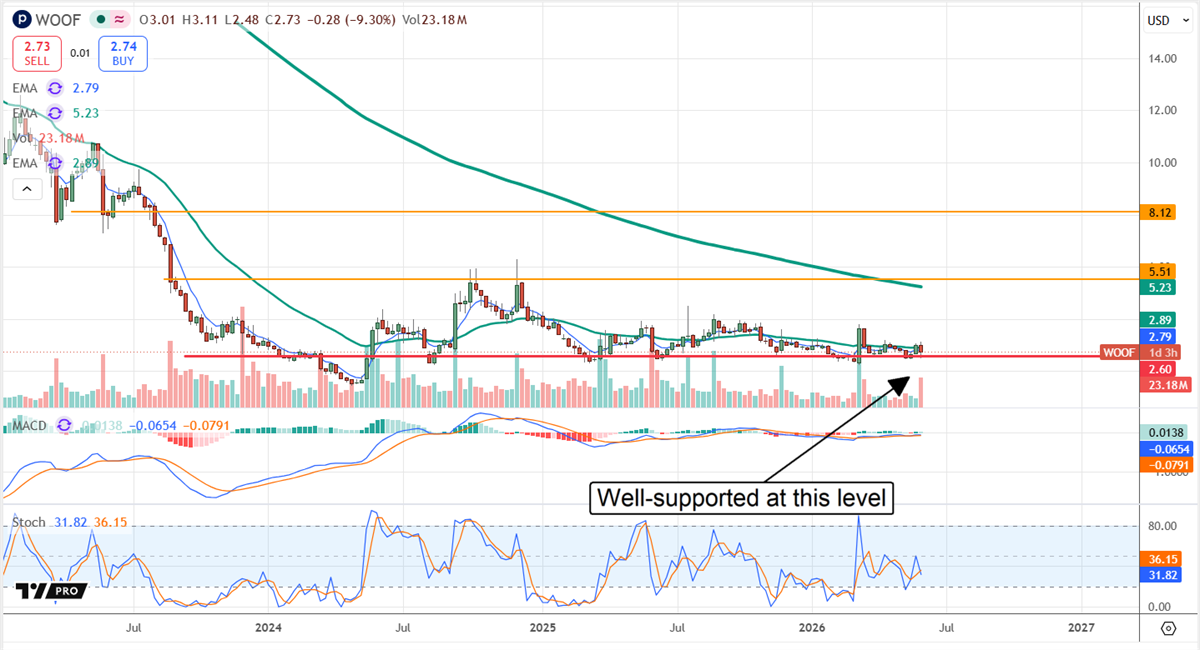 WOOF chart displaying strong support in early June 2026.