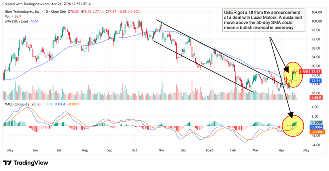 UBER chart displaying a move above the 50-day SMA. 