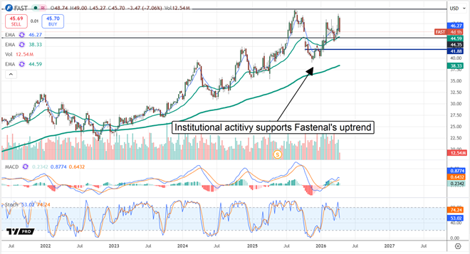 FAST chart displaying strong institutional support driving price action.