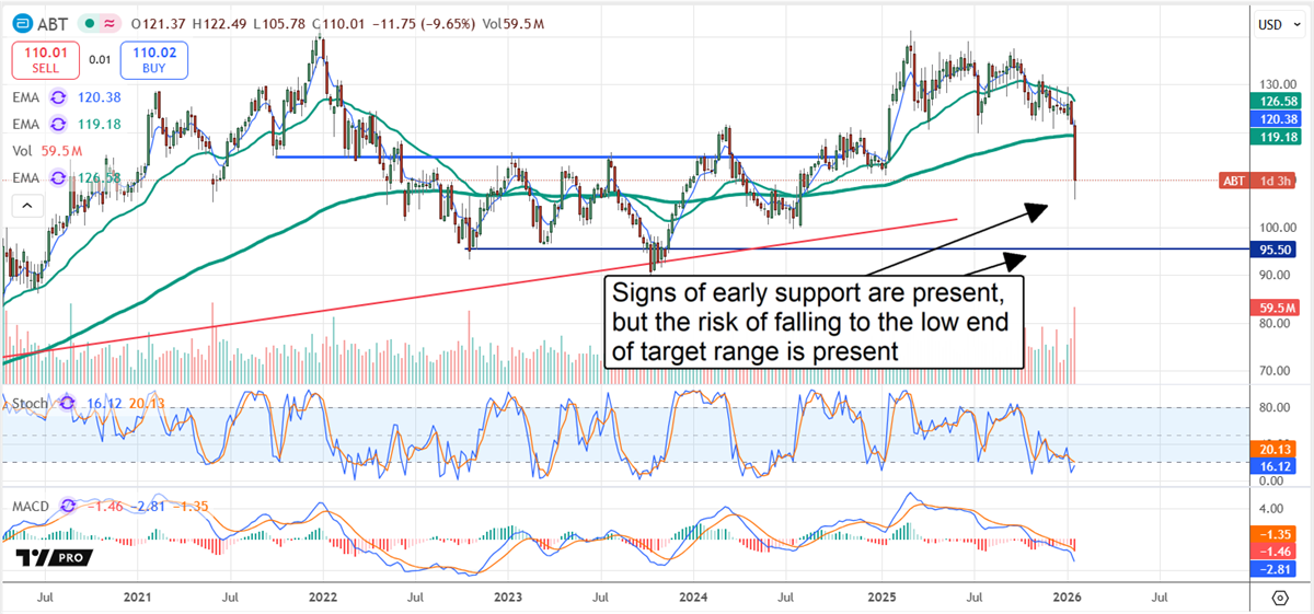 ABT stock chart displaying the price action tentatively landing at support, though risks remain.