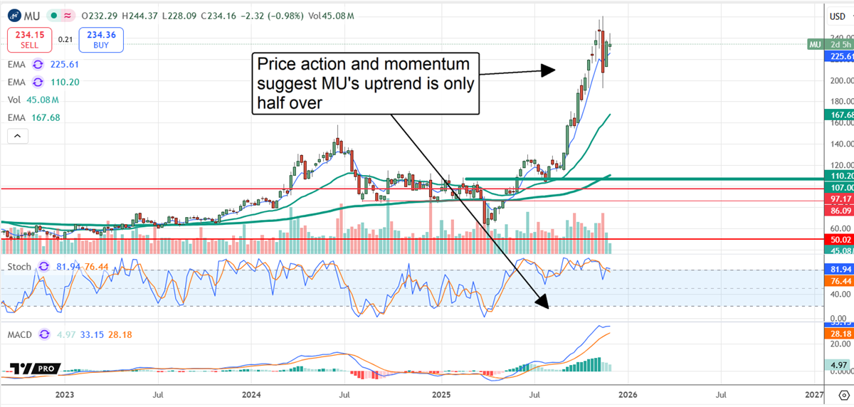 MU chart shows a strong uptrend with rising momentum signaling continued bullish strength in the semiconductor cycle.