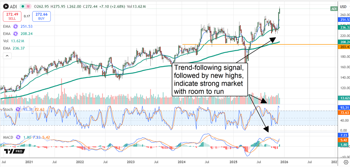 ADI chart shows a breakout to new highs with strong trend signals and momentum supporting further upside.