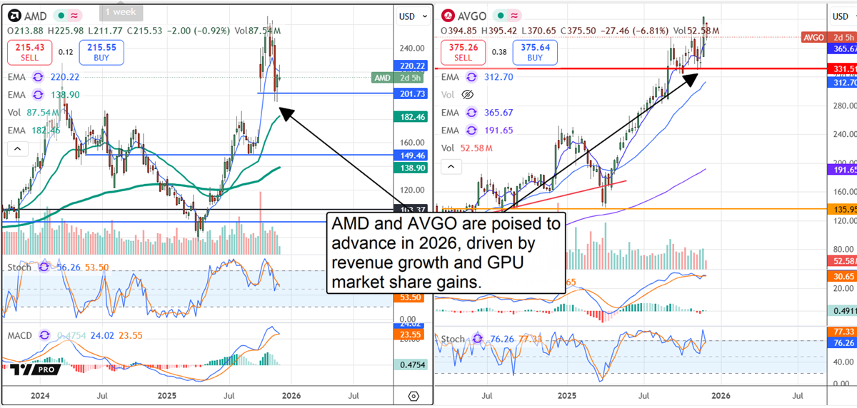 Charts of AMD and AVGO show both stocks holding key support levels as momentum signals point to continued semiconductor strength.