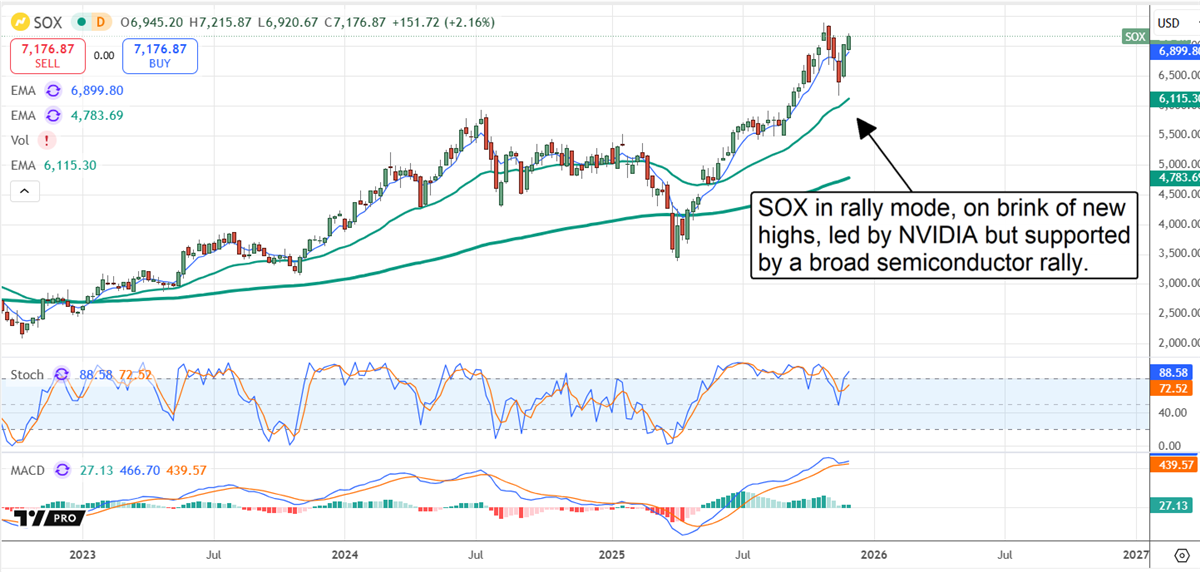 SOX chart shows the semiconductor index climbing toward new highs with strong momentum and broad sector support.