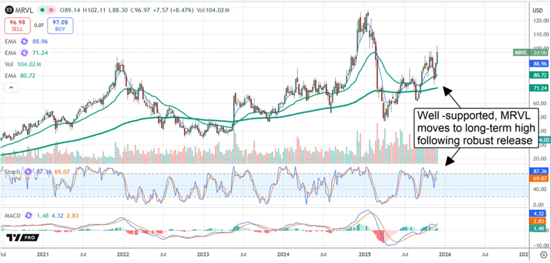 MRVL chart shows shares hitting long-term highs with strong support and rising momentum after a robust earnings release.