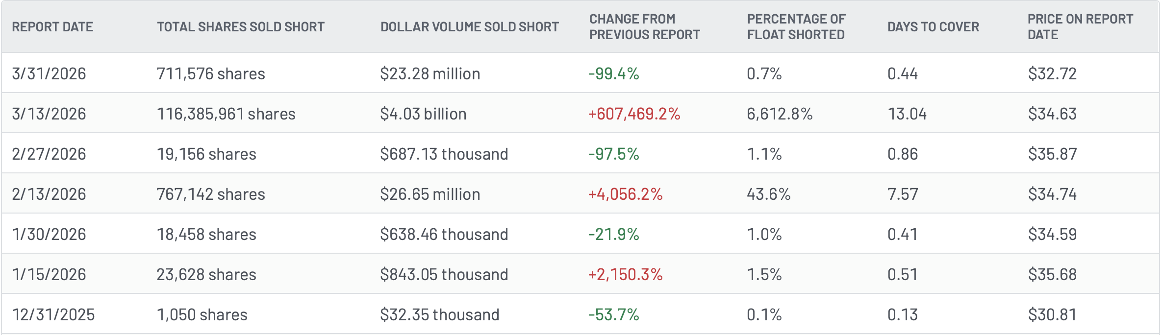 Chart showing the IDEF's short interest history and recent changes
