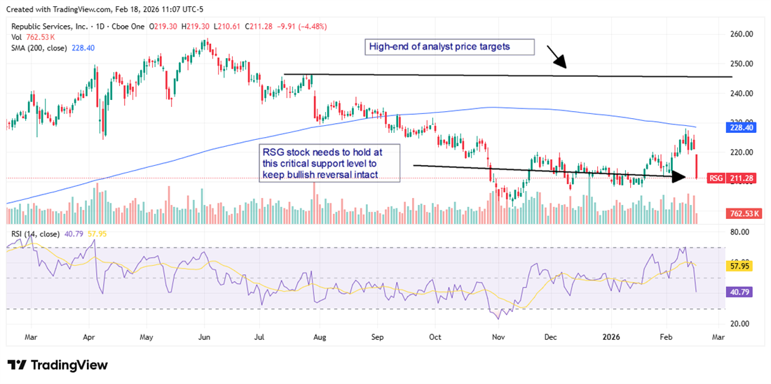 RSG stock chart displaying a bullish reversal, albeit limited by post-earnings price action.