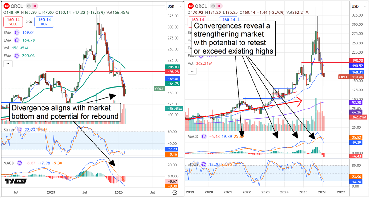 Oracle (ORCL) price chart with EMA and MACD signals shows divergence and potential rebound toward highs.