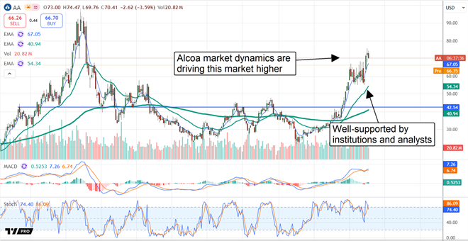 Alcoa on track to reclaim record levels in 2026.