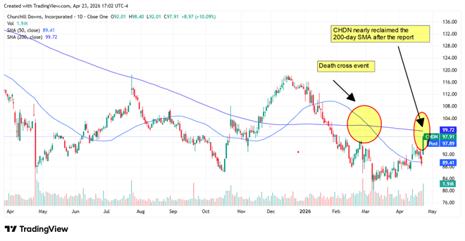 CHDN chart revealing a Death Cross formation and a subsequent reclaimation of the 200-day SMA post-earnings.