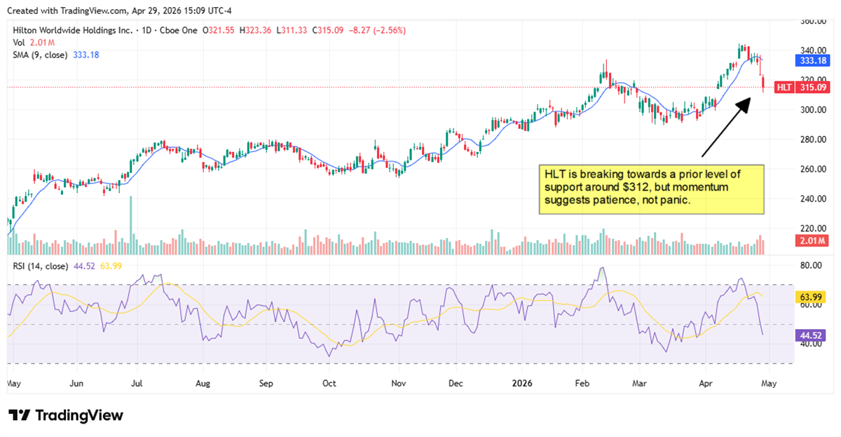 HLT stock chart showing the stock breaking towards a prior support level.