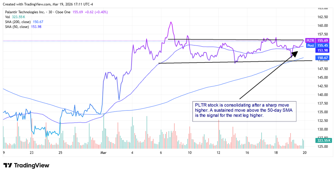 Palantir (PLTR) stock chart showing consolidation after a sharp move higher.