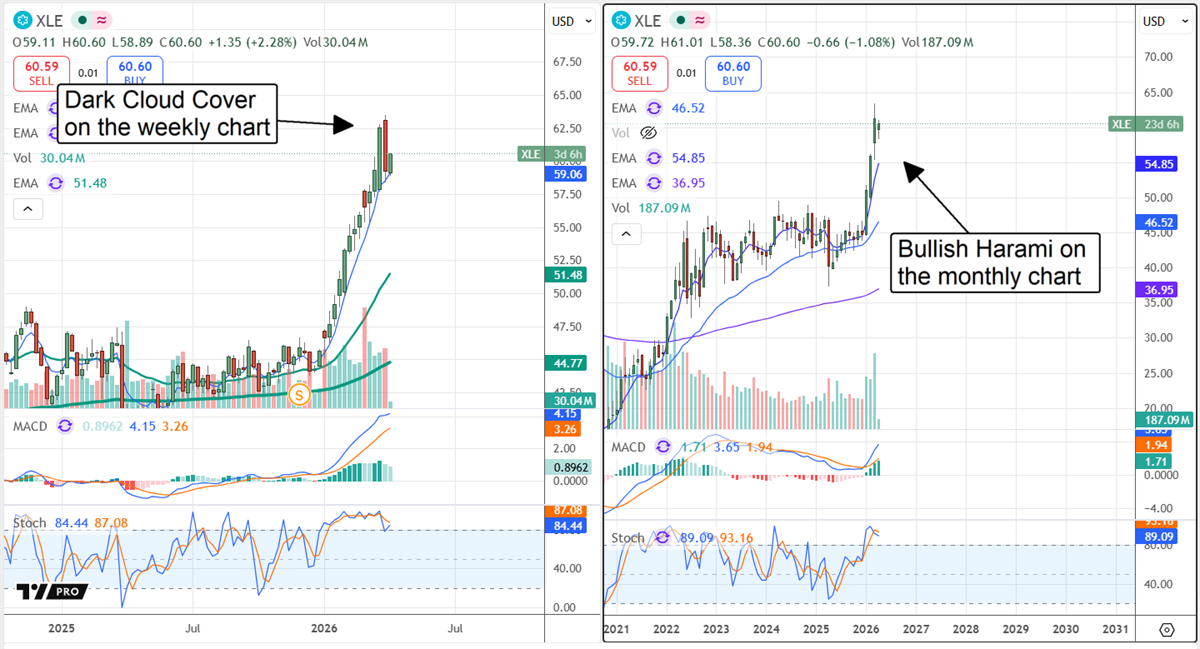 XLE weekly chart displaying a Dark Cloud Cover formation; monthly chart displaying a Bullish Harami formation.
