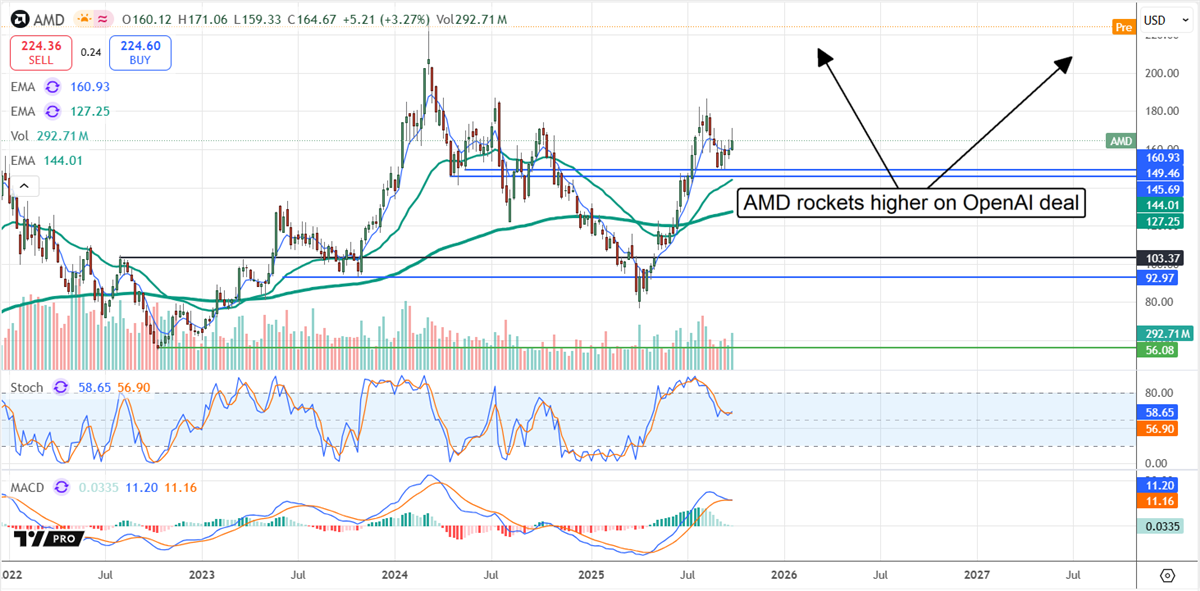 AMD stock chart