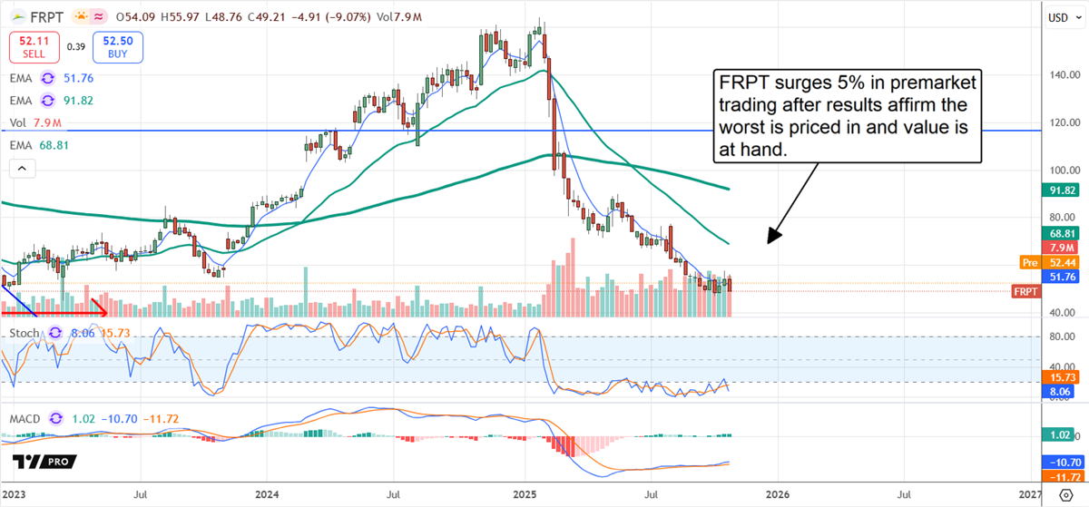 FRPT stock chart 
