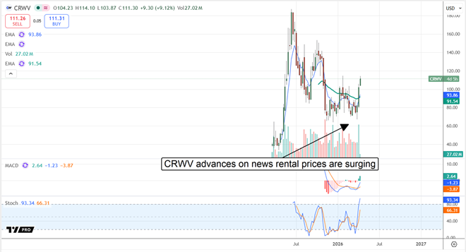 CRWV chart displaying a stock price advance on GPU rental price news.