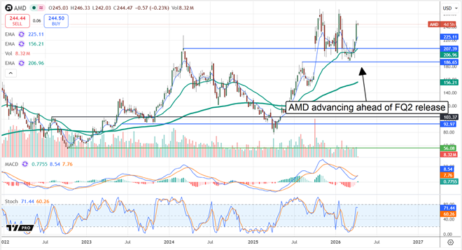 AMD chart showing an advance in stock price ahead of the Q2 release.