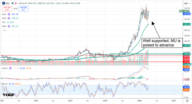 MU chart displaying the stock well-positioned and ready to advance.