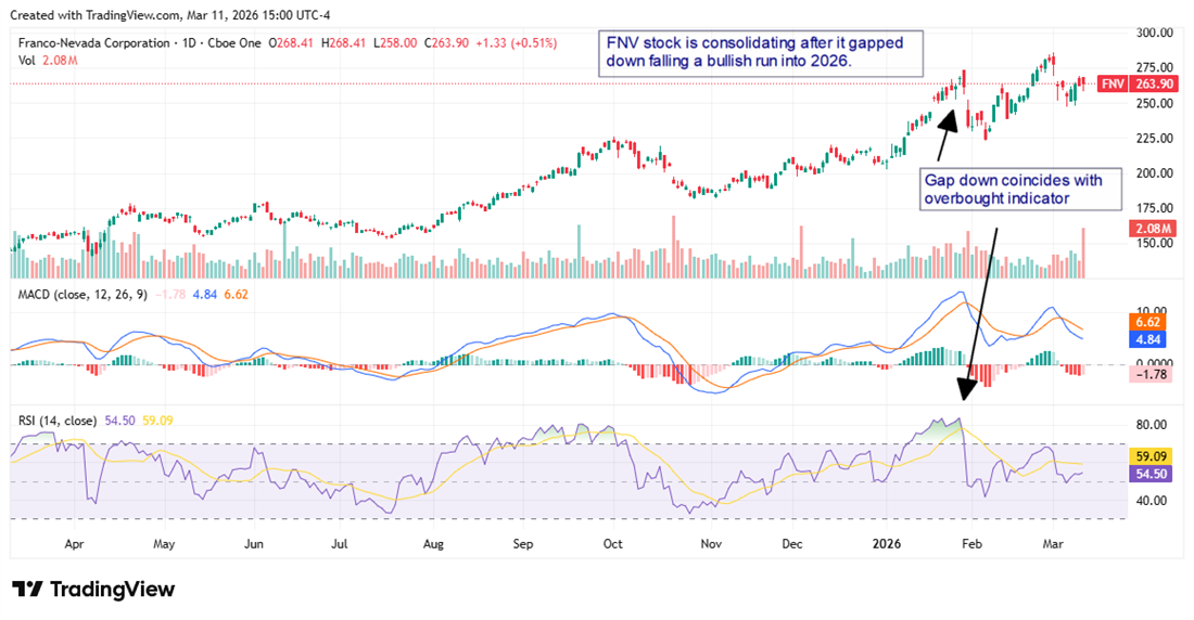 FNV stock consolidating after an overbought surge into 2026.