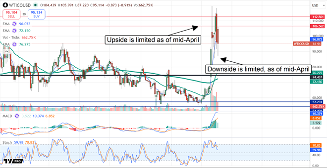 WTI price action range-bound, waiting on a conclusion to the Iran war.
