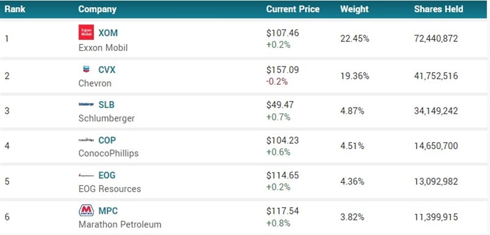 XLE stock holdings