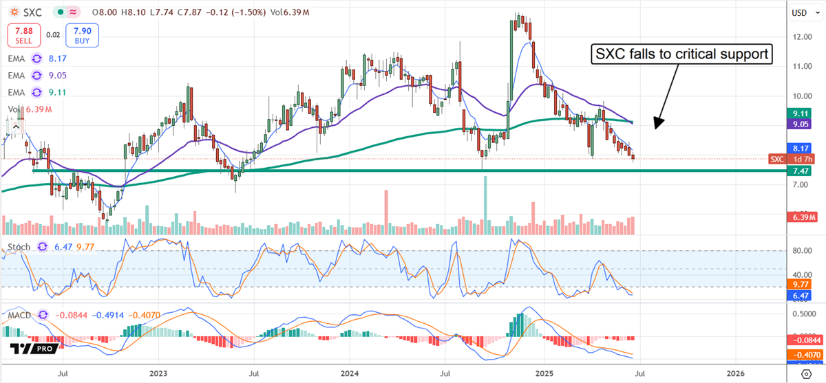 SXC stock chart 