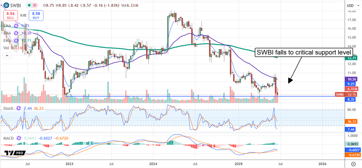 SWBI stock chart 