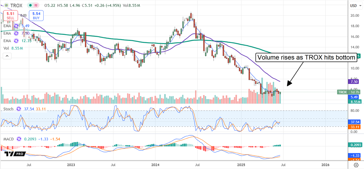 TROX stock chart 