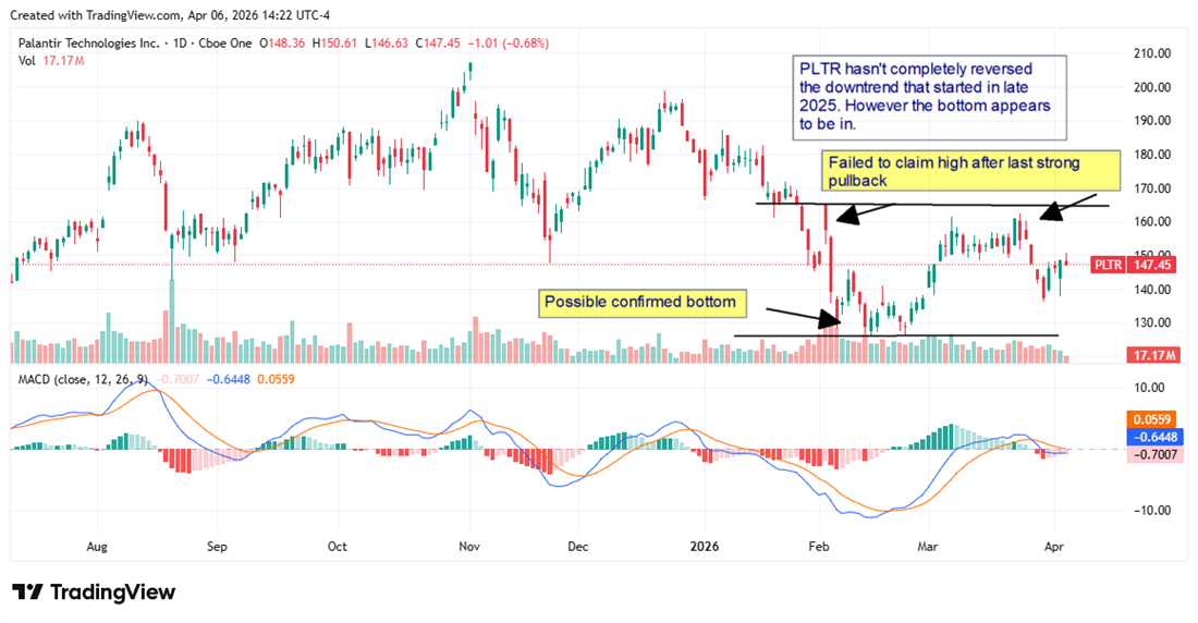 PLTR stock chart displaying a failure to reclaim a previous high after a recent pullback.