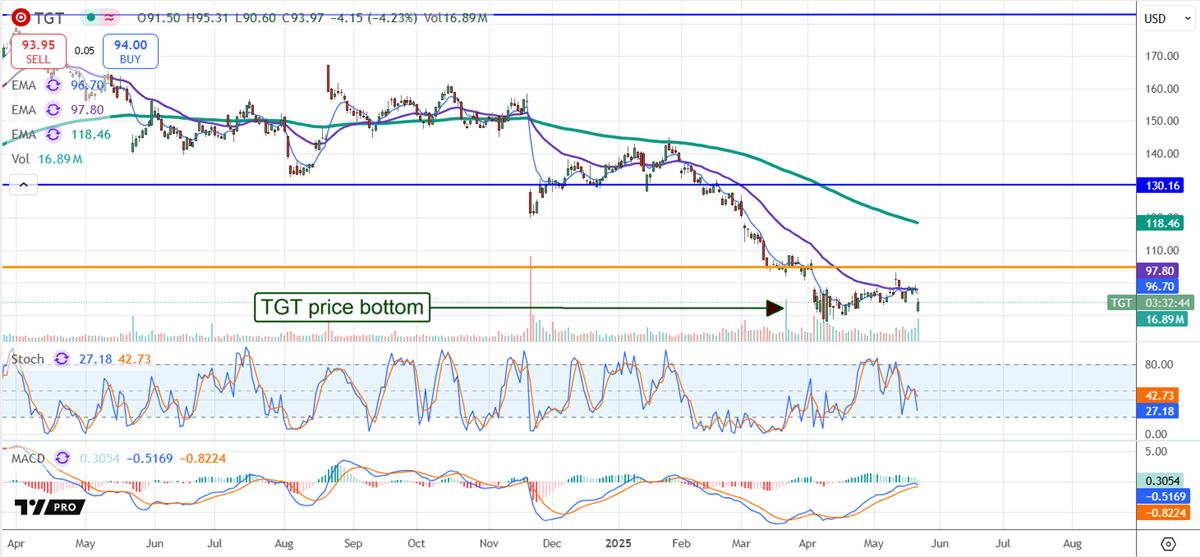 TGT Target stock chart