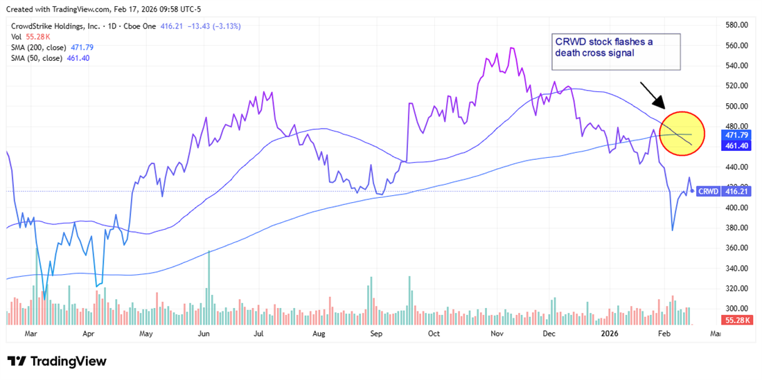 CRWD stock chart displaying a bullish Death Cross formation.