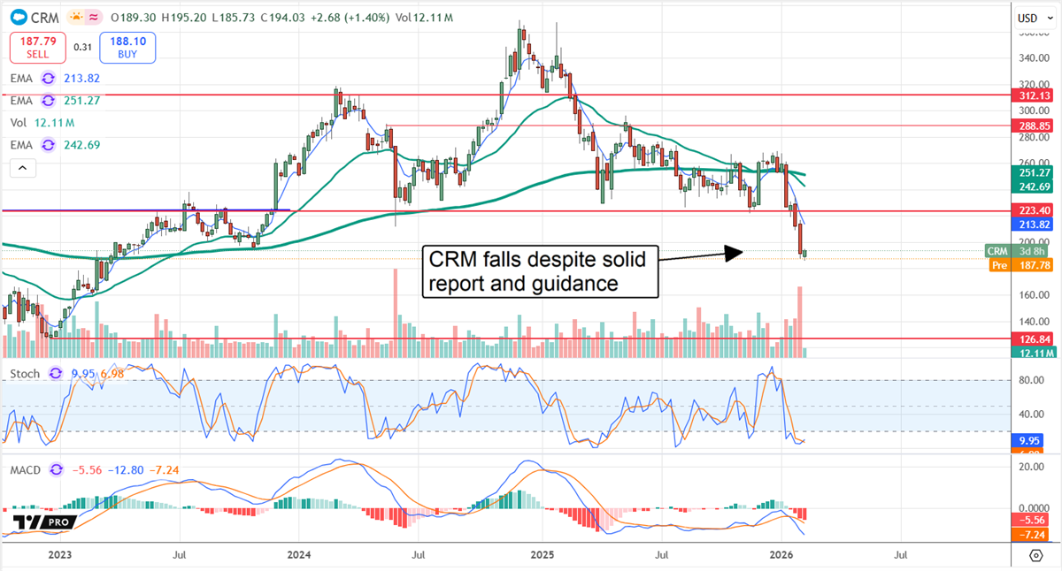 CRM chart displaying a fall following the recent earnings report.
