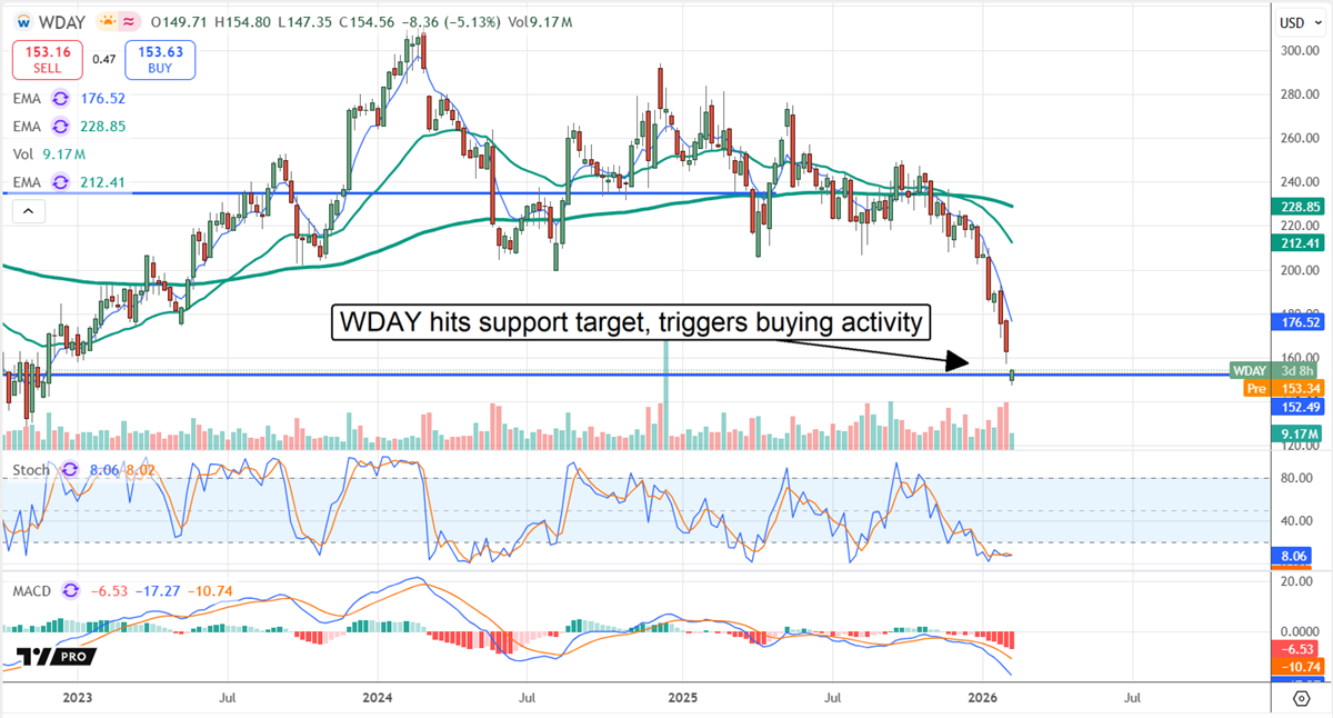 WDAY stock chart showing the price falling to critical support, triggering buying activity.
