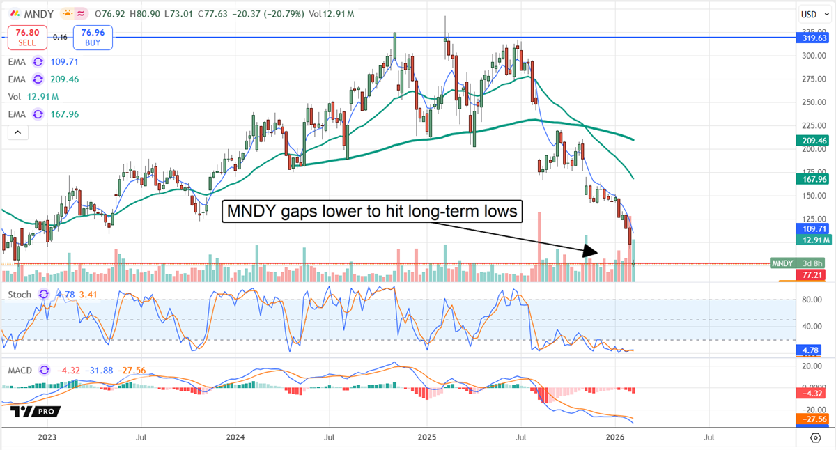 MNDY chart showing a fall to long-term lows.