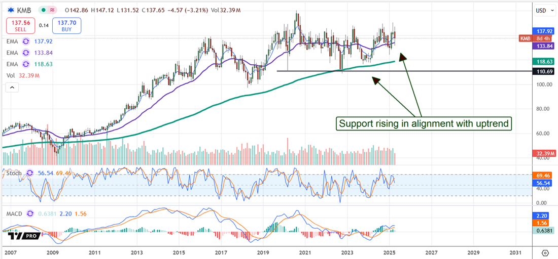 KMB stock chart 