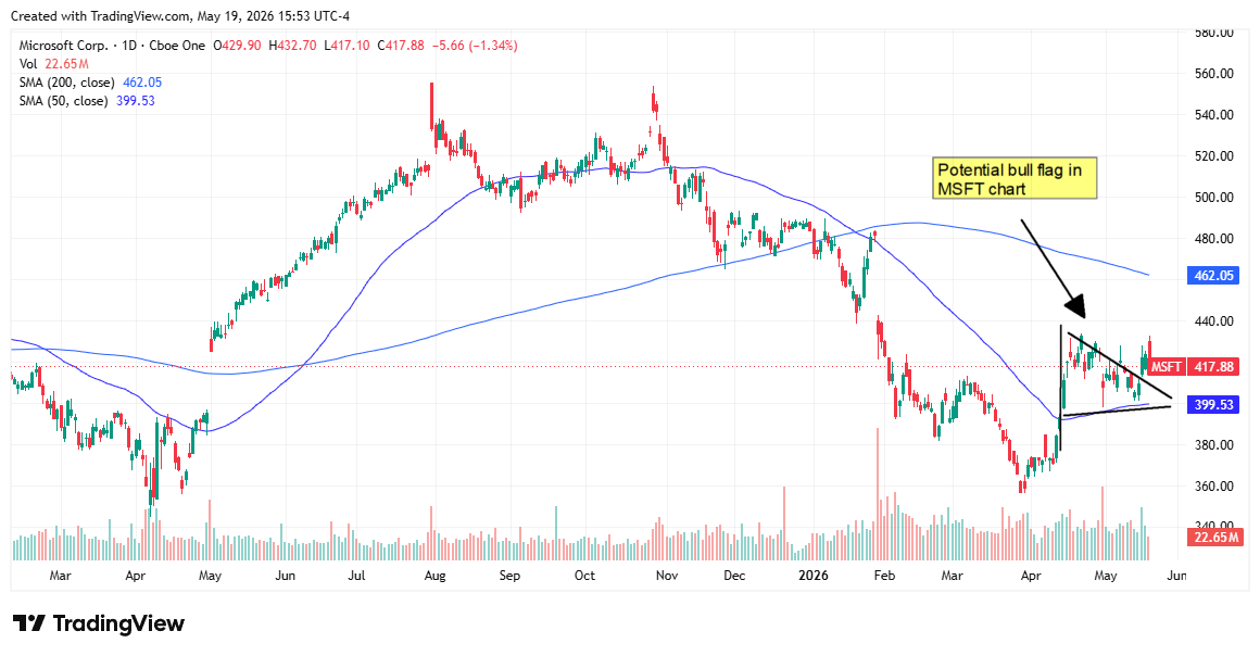 MSFT chart displaying a potential bull flag.