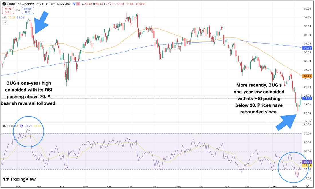 BUG Cybersecurity ETF chart shows rebound from one-year low as RSI recovers, tracking sector momentum.