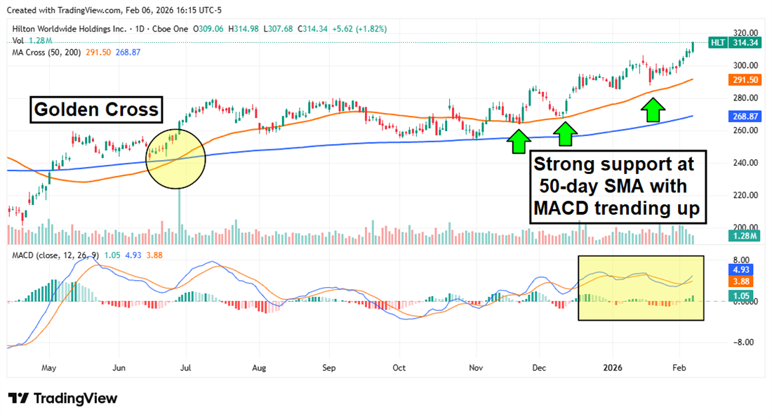 Hilton stock chart shows a golden cross with strong 50-day support and rising MACD, signaling bullish momentum in travel stocks.