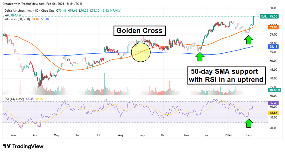 Delta Air Lines stock chart shows a golden cross with 50-day SMA support and RSI uptrend, signaling bullish airline momentum.