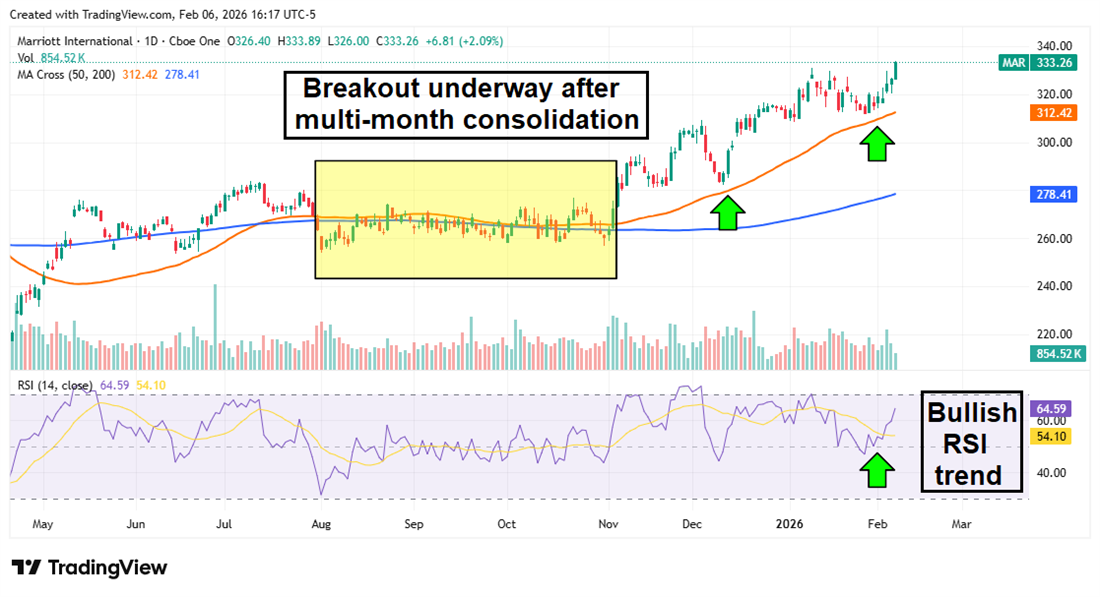 Marriott stock chart shows breakout after multi-month consolidation with 50-day support and bullish RSI trend.