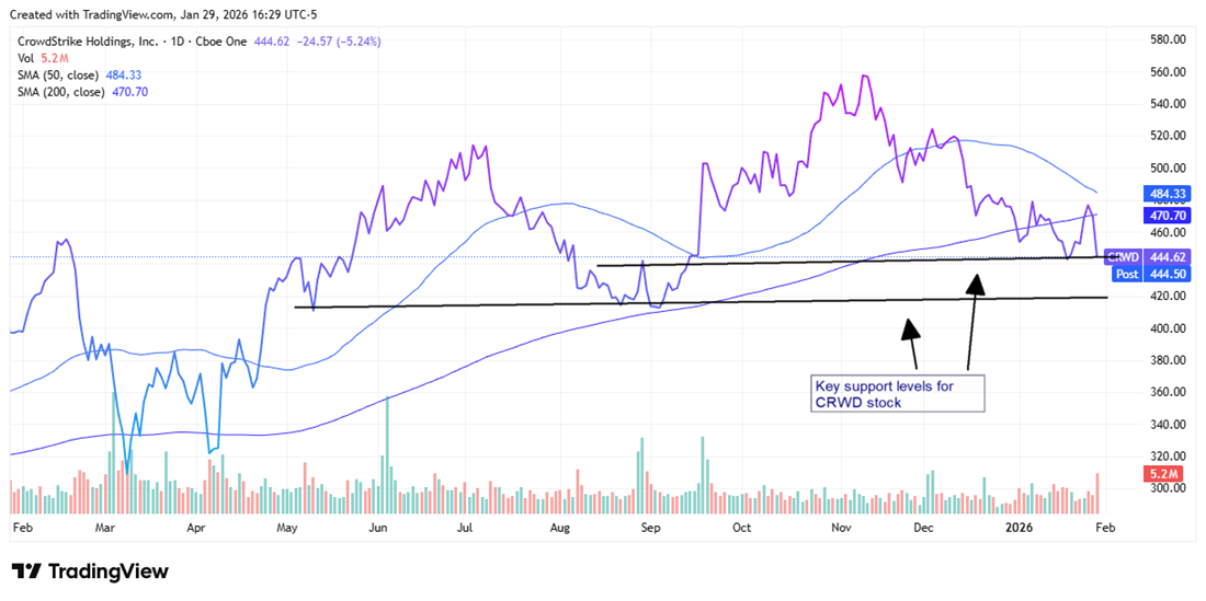 CrowdStrike (CRWD) stock chart highlights key support levels near $420-$445 with 50/200-day moving averages.