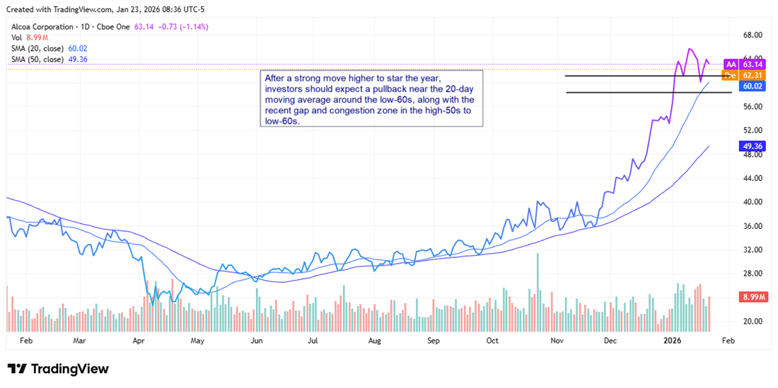 Alcoa (AA) chart shows surge then pullback toward 20-day SMA near low-$60s, testing support.