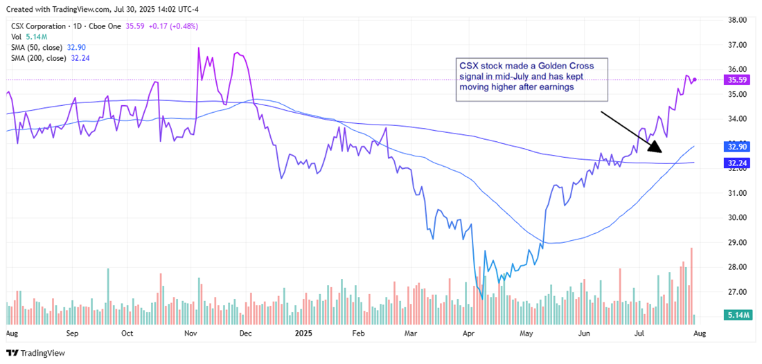 CSX chart 