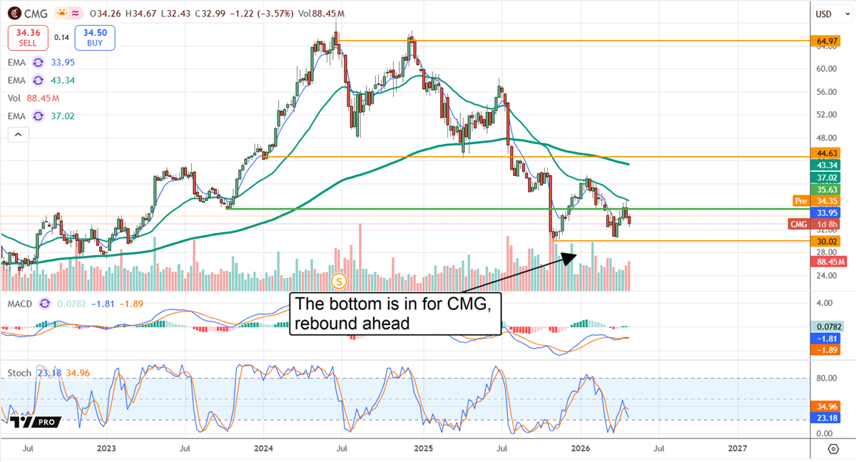 CMG hits bottom, rebound ready to begin.