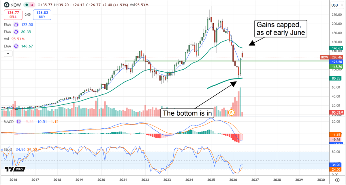 ServiceNow stock chart showing how the stock price is capped by analysts revisions.