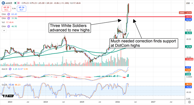 AMKR crosses a critical pivot point.