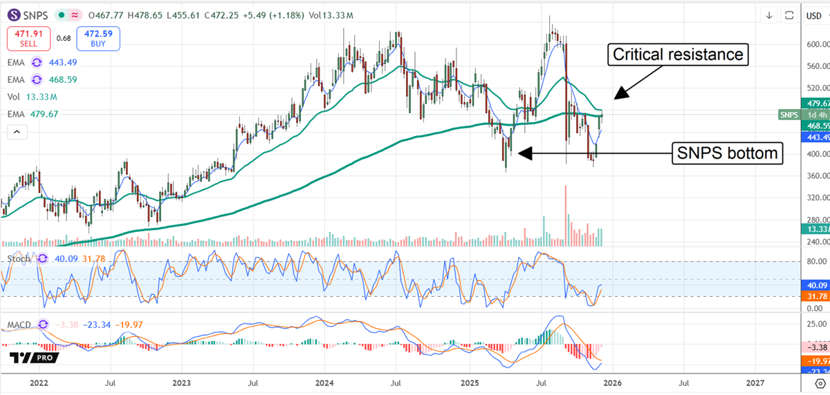 SNPS stock chart displaying the stock struggling to break above its moving averages.